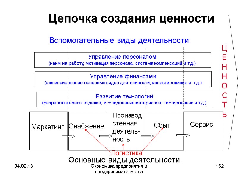 04.02.13 Экономика предприятия и предпринимательства 162 Цепочка создания ценности Развитие технологий (разработка новых изделий, 04.02.13 Экономика предприятия и предпринимательства 162 Цепочка создания ценности Развитие технологий (разработка новых изделий,